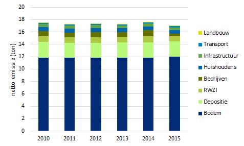 In 2015 belastte 17,0 ton chroom het oppervlaktewater in Vlaanderen (figuur 14).
