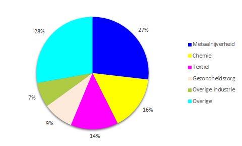 In 2015 hebben de deelsectoren metaalnijverheid (27%), chemie (16%) en textiel (14%) de grootste aandelen in de netto-emissie koper naar oppervlaktewater, gevolgd door gezondheidszorg (9%) en overige