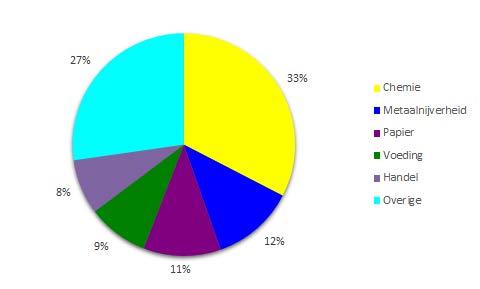 In 2015 heeft de deelsector chemie (33%) het grootste aandeel in de netto-emissie zink naar oppervlaktewater, gevolgd door metaalnijverheid (12%), papier (11%), voeding (9%), en handel (8%) (figuur