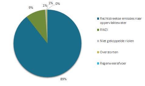 figuur 62: Aandeel routes naar oppervlaktewater in de netto-emissie nikkel uit bedrijfslozingen (2015).