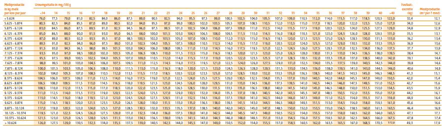 Tabel 2.59 Excretieforfaits per melkkoe (dunne mest) Stikstofexcretie en fosfaatexcretie per koe (in kg N resp.