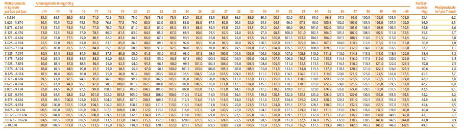 Tabel 2.60 Excretieforfaits per melkkoe (vaste mest) Stikstofexcretie en fosfaatexcretie per koe (in kg N resp.