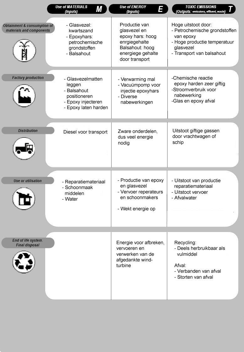 MET-matrix De MET matrix is een analysemethode waarbij men op een eenvoudige en snelle wijze een inzicht kan krijgen in de milieubelasting van een product.