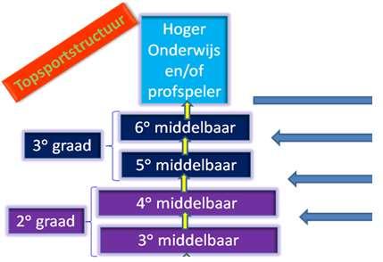 II STRUCTUUR VAN DE TOPSPORTOPLEIDING VOETBAL Selectietesten project Topsport VFV en screeningstage augustus 2015 De Topsportopleiding Voetbal heeft een piramidale structuur.