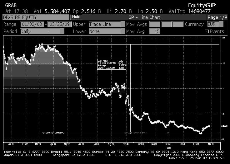 110 DOC 53 1862/002 La détérioration de la notation de FSA s est accompagnée d une chute substantielle du cours de bourse du Groupe Dexia, tel qu illustré par le graphique cidessous: De verlaging van