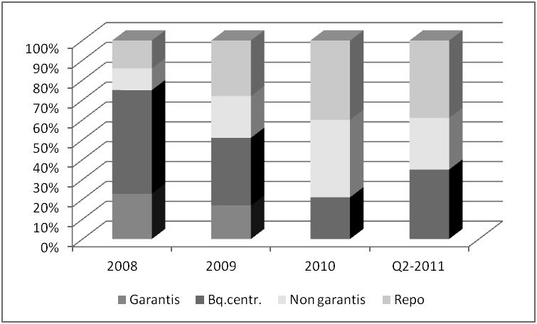 DOC 53 1862/002 187 L évolution des composantes du funding à court terme peut être visualisé sur le graphique suivant: De onderstaande grafi ek geeft de evolutie weer van de onderdelen van de