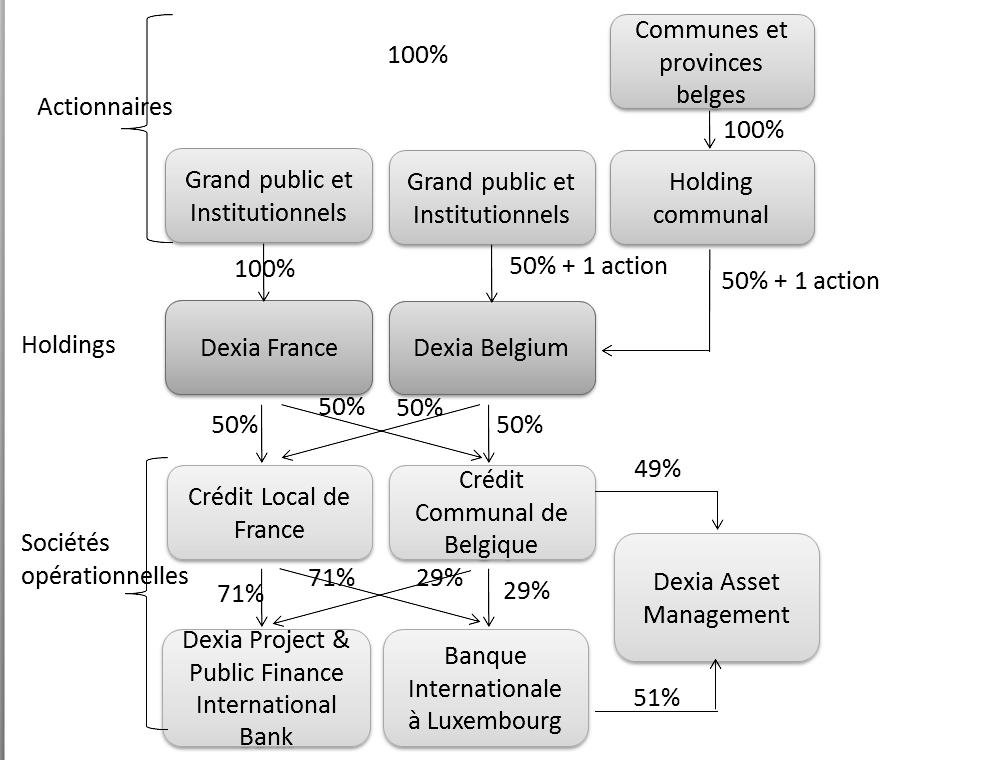 proprement dit. Une nouvelle organisation juridique et les premières structures de coordination du groupe sont donc créées en 1997 et 1998.