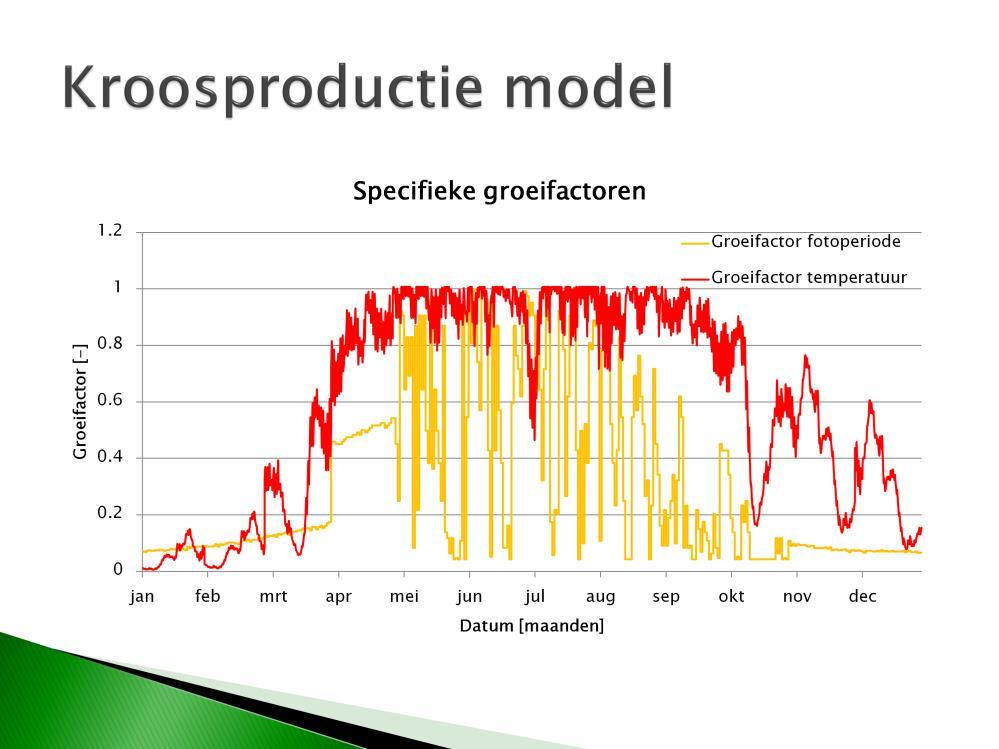 Hier zien we de relatieve groeifactoren. Een groei factor van 1 is ongelimiteerd en een groeifactor van 0 betekent geen groei mogelijk.