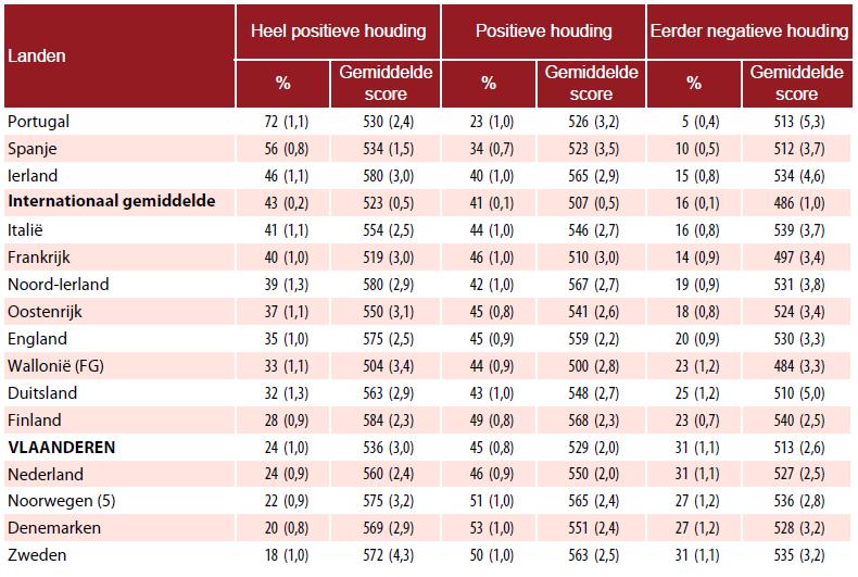 Percentages leerlingen met een heel positieve, een positieve en een eerder negatieve houding tegenover lezen, inclusief gemiddelde prestaties voor begrijpend lezen In Vlaanderen is er