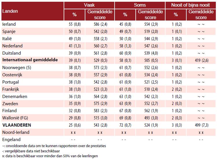 Percentages leerlingen die thuis vaak, soms en nooit of bijna nooit voorschoolse activiteiten ter stimulatie van hun geletterdheid uitvoerden, inclusief gemiddelde prestaties voor begrijpend lezen