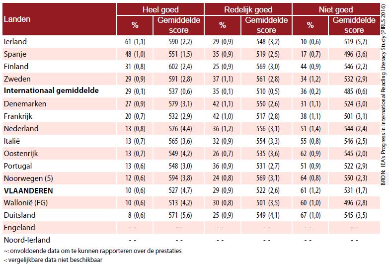 Percentages leerlingen die heel goed, redelijk goed en niet goed voorschools geletterd zijn volgens hun ouders, inclusief gemiddelde prestaties