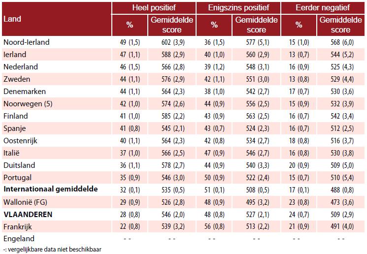 Percentages leerlingen van ouders met een heel positieve, enigszins positieve en eerder negatieve houding tegenover lezen, inclusief gemiddelde prestaties voor