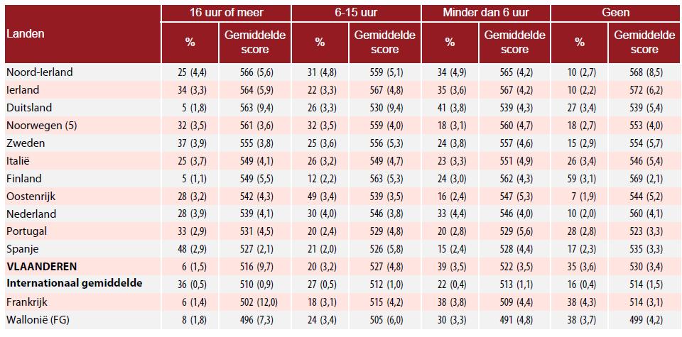 Percentages leerlingen met een leerkracht die geen, minder dan 6 uur, 6 tot 15 uur en 16 uur of meer nascholingen m.b.t. begrijpend lezen volgde, inclusief gemiddelde prestaties voor begrijpend lezen In Vlaanderen wordt weinig deelgenomen aan professionele vormingsactiviteiten.