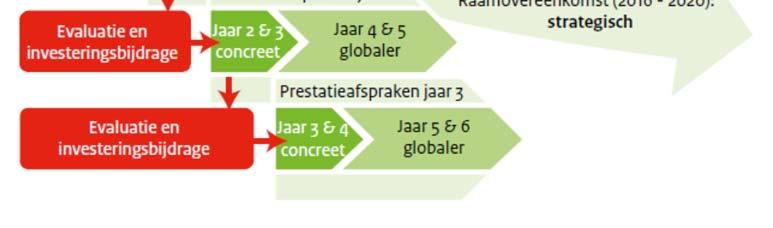 Het gaat voornamelijk om de afspraken met betrekking tot de rol van de betrokken partijen en het proces van samenwerking.