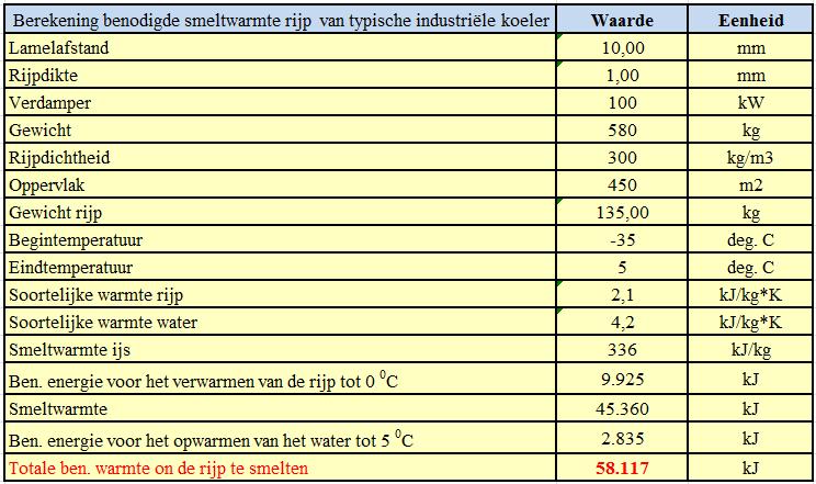 4. Evaluatie van de efficiëntie van heetgasontdooiing Berekening van de benodigde smeltenergie voor rijp op een typische industriële koeler.