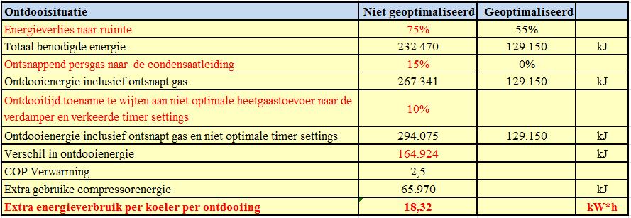 4. Evaluatie van de efficiëntie van heetgasontdooiing Berekening van de benodigde smeltenergie voor rijp bij een typische industriële verdamper met aangenomen verliezen.