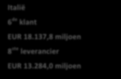 284,0 miljoen Zwitserland 13 de klant EUR 4.794,5 miljoen 15 de leverancier EUR 4.
