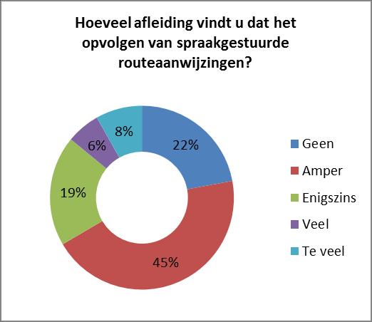 Hieruit blijkt dat alleen een navigatieapp meer helpt bij het autorijden dan dat het afleiding geeft, dit mits hij van te voren is ingesteld.