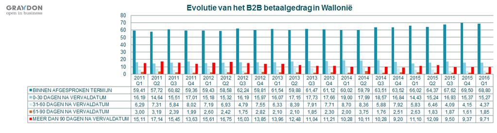 Wallonië In Wallonië was er, na een gunstige evolutie tijdens het derde kwartaal 2014, sedert 3 opeenvolgende trimesters een lichte achteruitgang van de betaalindex.