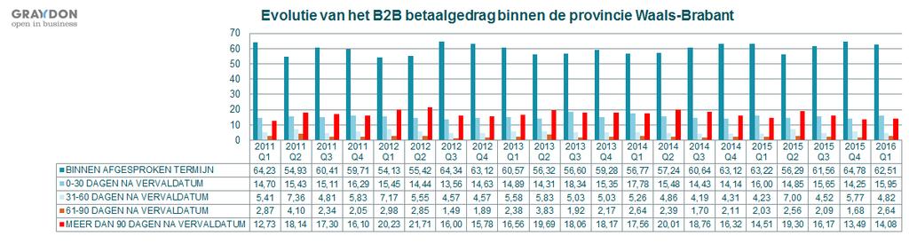 Dit is het tweede kwartaal 2015 abrupt afgebroken. De betaalindex voor deze provincie stond toen op 89,51.