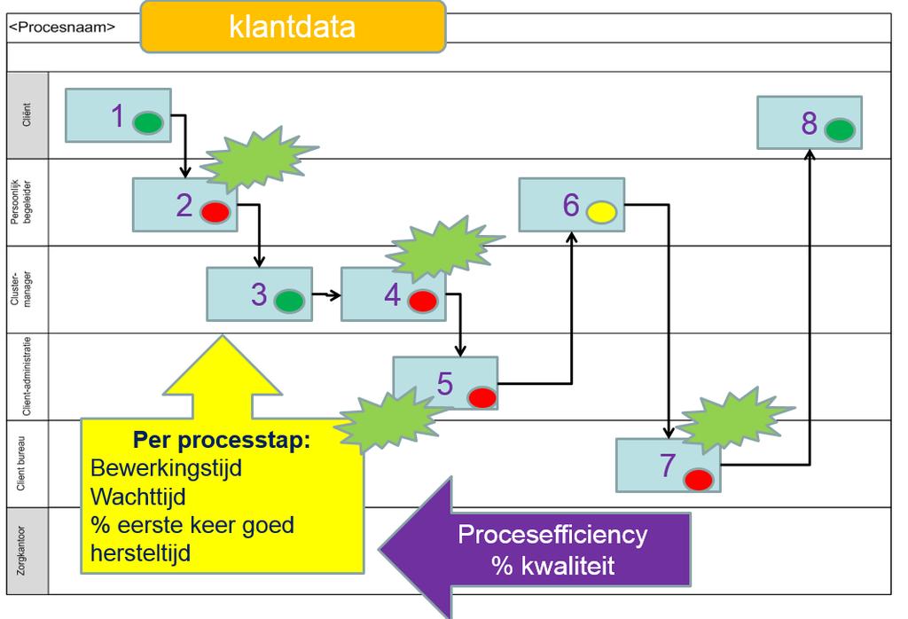 Waardestroomanalyse (WSA) WSA geeft inzicht in Het verloop totale proces Waarde toevoegende activiteiten Verspillingen (zoals wachttijd, hersteltijd) Verbeterpunten