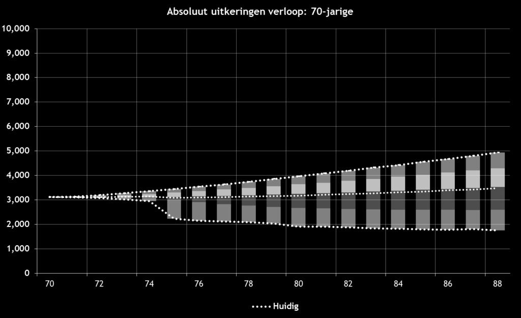 BEREKENINGSRESULTATEN VERWACHTE UITKERINGEN 70- JARIGE (1) Nu 70-jarige deelnemer Balkjes: