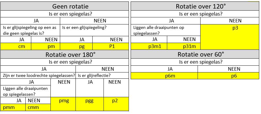 In oefenschriftjes bestudeert Maurits de verschillende symmetrieën en legt hij de basis voor zijn latere honderden tekeningen.