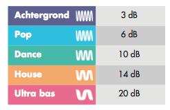 Lage tonen Geen geluid onder 50 Hz; de dreunende bassen worden vooral op grote afstand als zeer hinderlijk ervaren. Door deze bastonen weg te filteren neemt de hinder af!