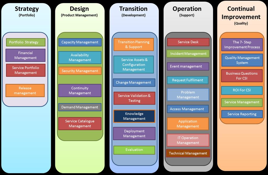 Evolutie van software productie: ITIL By Annant2015 (Own work) [CC BY-SA
