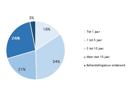 PROFIEL Wat is uw leeftijd?