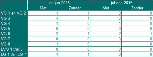 Aantal actief wachtenden Meeste actief wachtenden bij VG 1, 2, 3 en 6 Actief wachtenden zonder enige vorm van zorg op VG 1, 2, 3 en 6