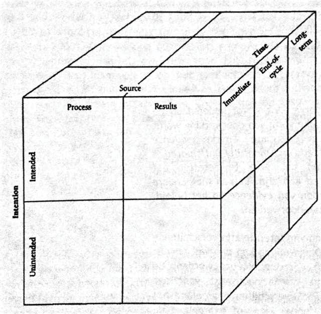 Het model van Kirkhart Kirkhart (2000) beargumenteert dat de invloed die kan uitgaan van evaluaties, nog veel complexer is dan het traditioneel perspectief kan vatten.