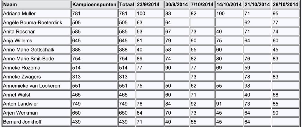 behaalde resultaat, hoe beter hoe meer.