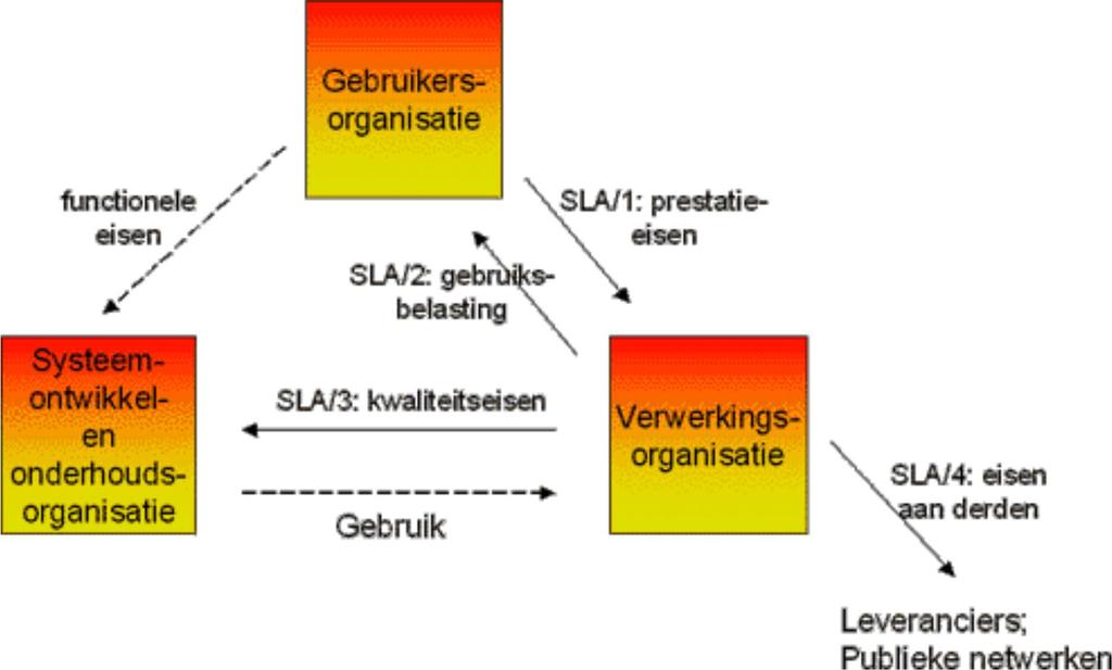 9 of 16 3/13/2016 7:08 PM onderhoudsorganisatie maakt gebruik van de verwerkingsorganisatie, daarom kunnen in een SLA bepaalde kwaliteitseisen vastgelegd worden over dit gebruik.