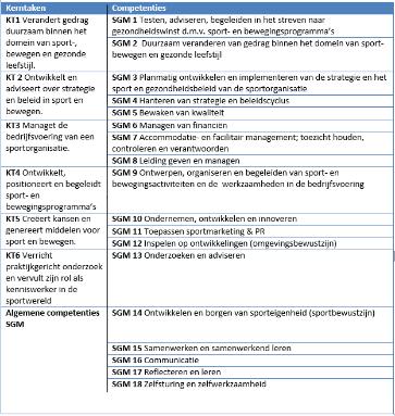 1. Kerntaken SGM Onder het kopje kerntaken SGM worden de kerntaken gekoppeld aan de opleiding sport, gezondheid en management toegelicht. Deze kerntaken stonden centraal tijdens de opleiding.