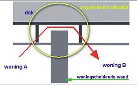 Enige tijd geleden zijn er in Zaanstad en Haarlemmermeer woningbranden geweest die oversloegen naar naastgelegen woningen.