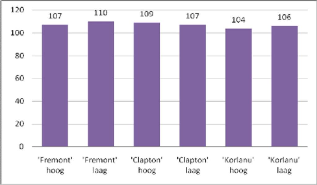 Grafiek 2 Aantal dagen tussen zaaien en oogsten proef 10511 (planthoogte/rassen), Teelt de grond uit 2009-2013 Bloemkool, Ministerie van EZ en Productschap