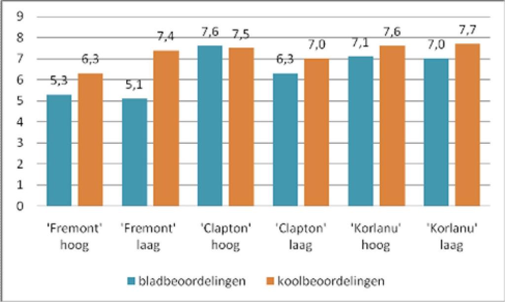 Grafiek 3 Gemiddelde beoordelingscijfers proef 10