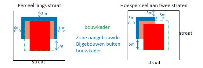 3.1 Voor het bouwen van een eengezinswoning of koppelwoning en voor het uitbreiden van een bestaande eengezinswoning/koppelwoning moet voor het hoofdvolume een afstand van minimum 5m worden