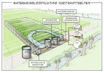 De partners in het project Glastuinbouw Waterproof Substraat hebben in de periode mei 21 - oktober 212 oplossingen (door)ontwikkeld voor het voorkomen van emissies van nutriënten en