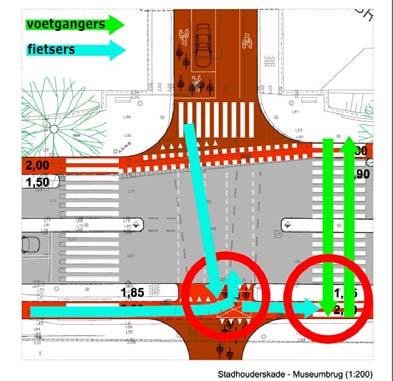 Rechtsafslaande fietsers zouden dit conflict vermijden als ze bij rood rechtsaf zouden mogen, maar de doorgang daarvoor zal vaak geblokkeerd zijn door andere fietsers (die niet rechtsaf willen).