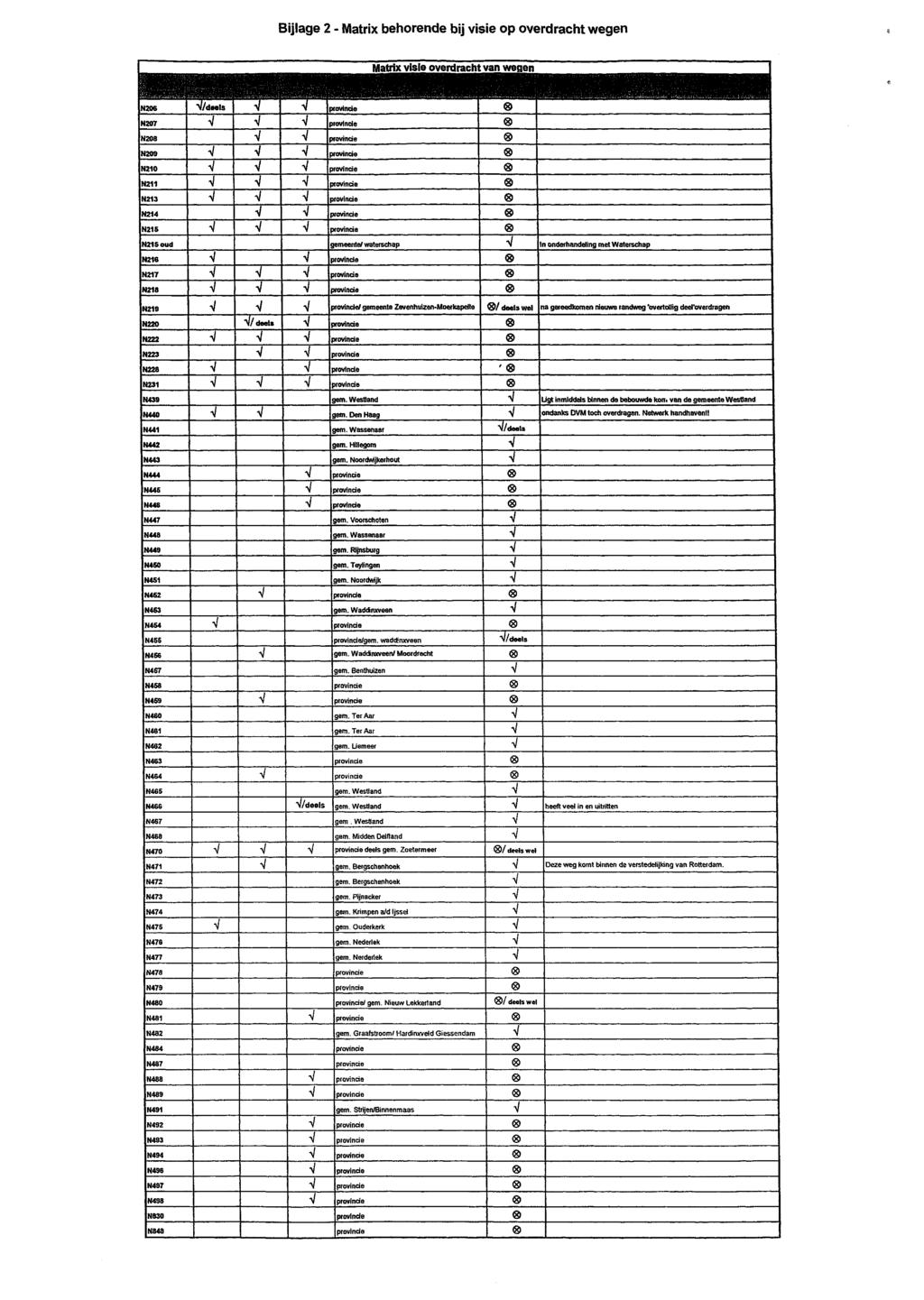 Bijlage 2 - Matrix behorende bij visie op overdracht wegen Matrix visie overdracht van wegen N26 N27 N28 N29 N2 N2 N23 N24 N25 /deels ovincte ovinde ovincte wovinde ovincio ovinde ovincte jrovincie