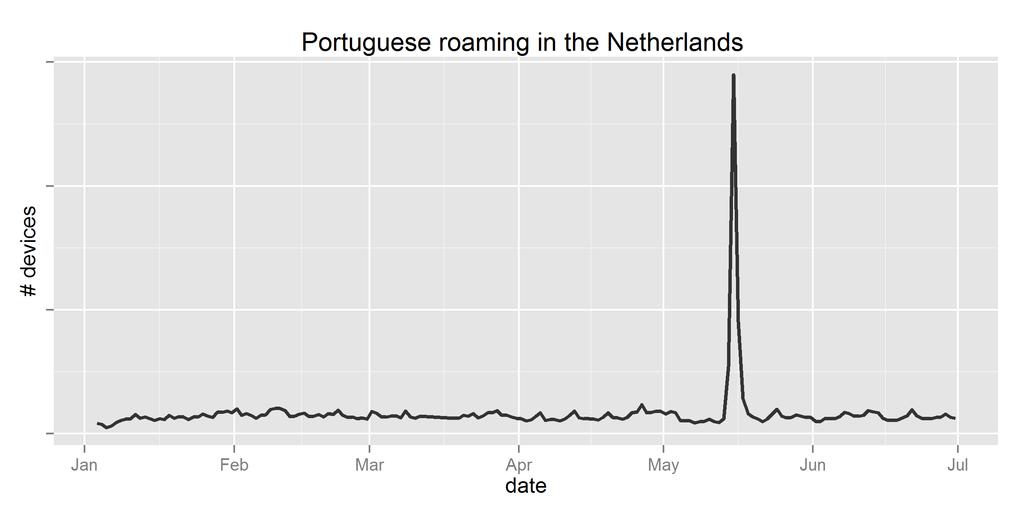 Portugese toeristen Portugese roaming data tijdens 2013 UEFA Cup Benfica