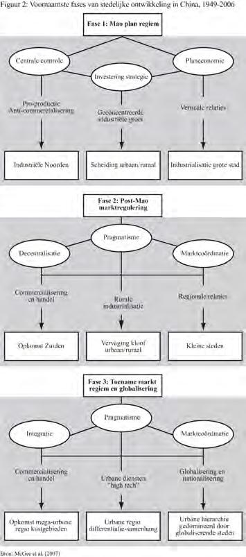 Voornaamste fasen van stedelijke ontwikkeling in China, 1949 2006 om economische groei mogelijk te maken. De rurale economie en samenleving was volledig vastgelopen.