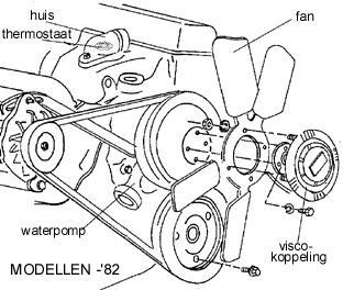 Kachelradiateur Via een aftakking (cylinderkop/ inlaatspruitstuk) komt er ook koelvloeistof in het radiateurtje van de kachel (onder het dashboard in een aparte behuizing).