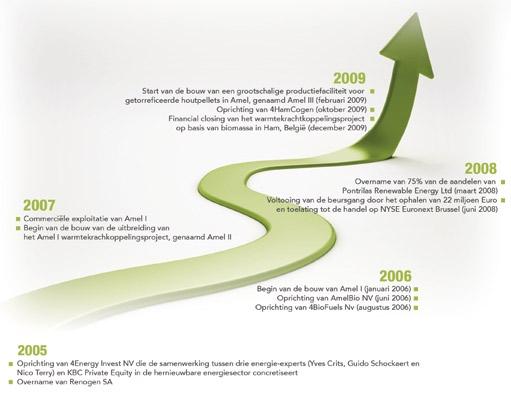 2.7 GESCHIEDENIS SINDS 2007 verkent 4Energy Invest de Belgische en Europese markten, op zoek naar kleine tot middelgrote biomassa projecten.