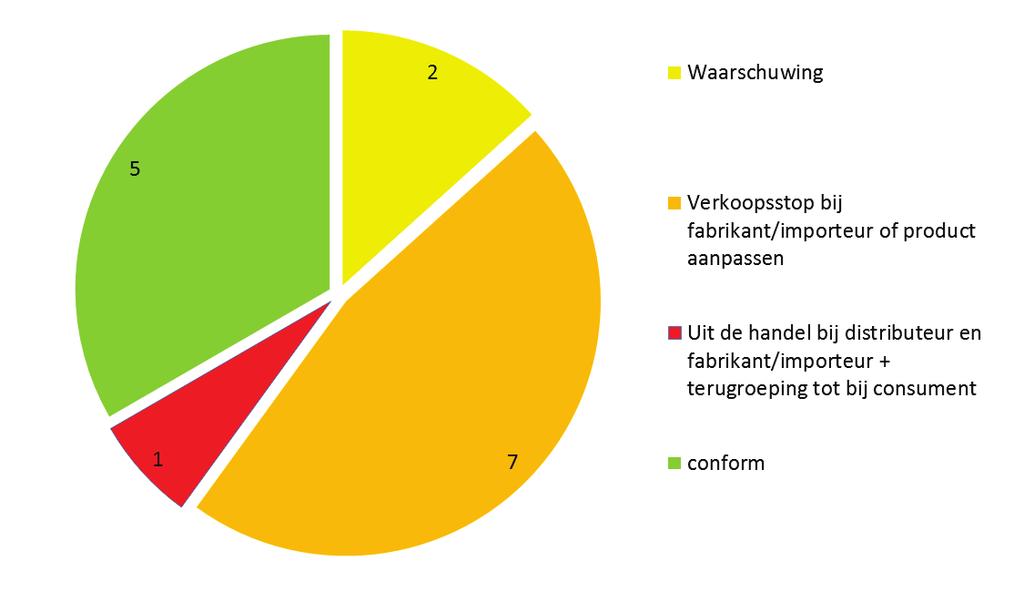 De voorwaarden creëren voor een competitieve, evenwichtige en duurzame goederen- en dienstenmarkt in België. ten op basis van de eisen voor deze categorie speelgoed (waaronder de kleine onderdelen).