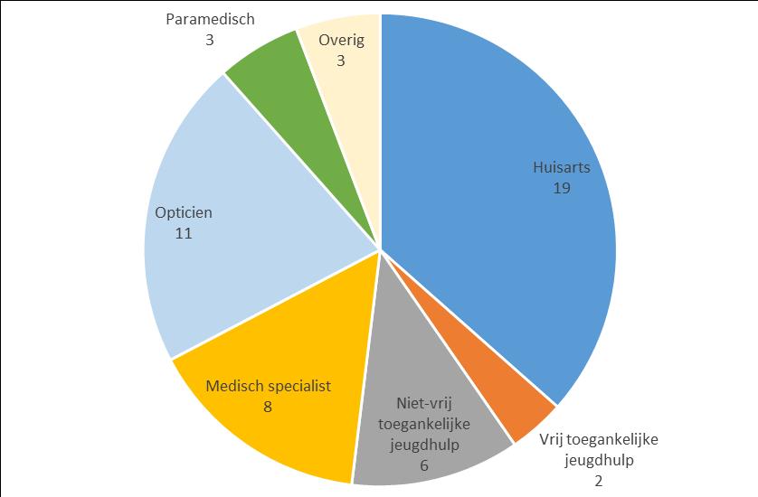 Tabel 5: De verzoeker van het extra zorg spreekuurcontact voor 4-18 jarigen in 2015 en 2014 in gemeente Lingewaard.