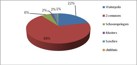 Na rato komt dit neer op: Afdeling Omzet Winstverdeling Waterpolo 8.071,95 3.767,34 Zwemmen 25.526,10 11.913,53 Schoonspringen 2.