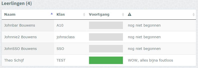 Die signalen kunnen zijn: Nog niet begonnen Nog steeds niet begonnen (de periode is wel al voor 50% verstreken) Moeite met A3 (de leerling heeft moeite met deze oefening) Klaar, werktijd: 15 min.